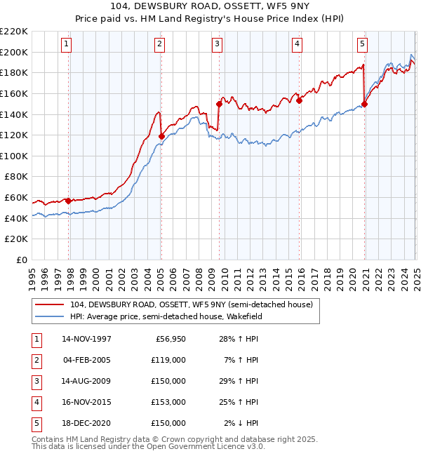 104, DEWSBURY ROAD, OSSETT, WF5 9NY: Price paid vs HM Land Registry's House Price Index