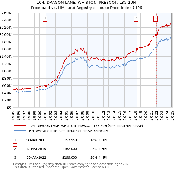 104, DRAGON LANE, WHISTON, PRESCOT, L35 2UH: Price paid vs HM Land Registry's House Price Index