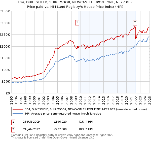 104, DUKESFIELD, SHIREMOOR, NEWCASTLE UPON TYNE, NE27 0EZ: Price paid vs HM Land Registry's House Price Index