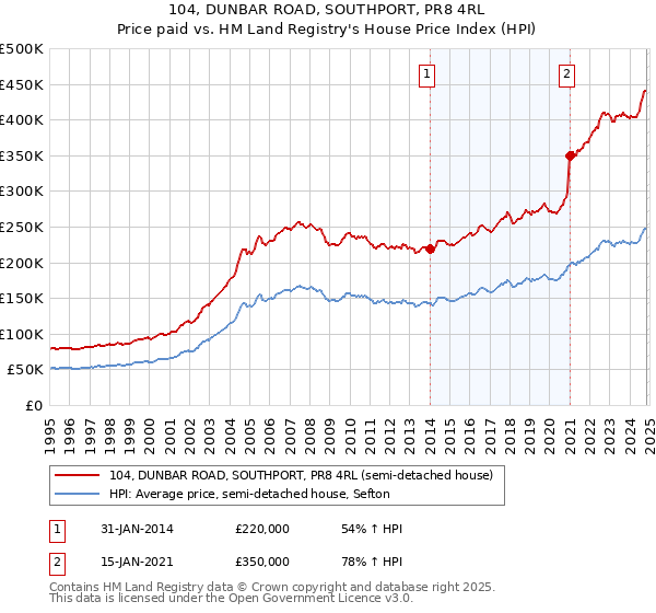 104, DUNBAR ROAD, SOUTHPORT, PR8 4RL: Price paid vs HM Land Registry's House Price Index