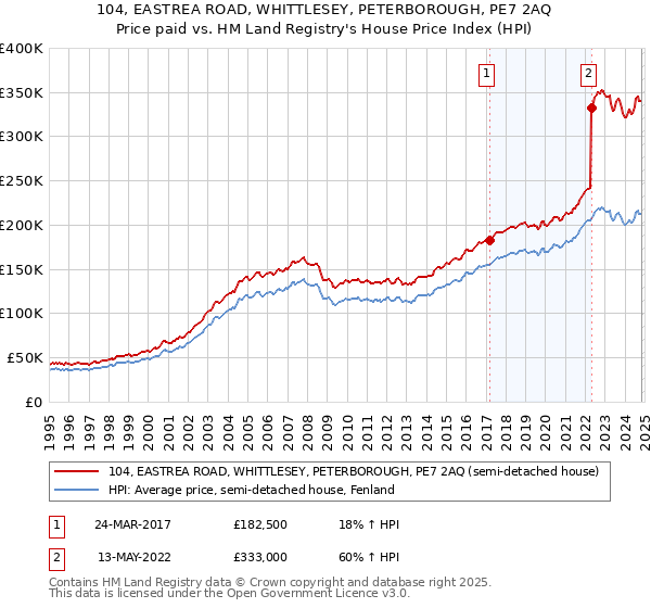 104, EASTREA ROAD, WHITTLESEY, PETERBOROUGH, PE7 2AQ: Price paid vs HM Land Registry's House Price Index