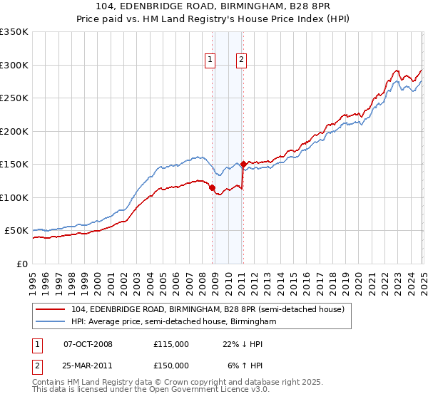 104, EDENBRIDGE ROAD, BIRMINGHAM, B28 8PR: Price paid vs HM Land Registry's House Price Index