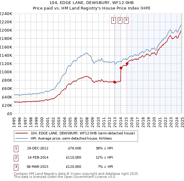 104, EDGE LANE, DEWSBURY, WF12 0HB: Price paid vs HM Land Registry's House Price Index