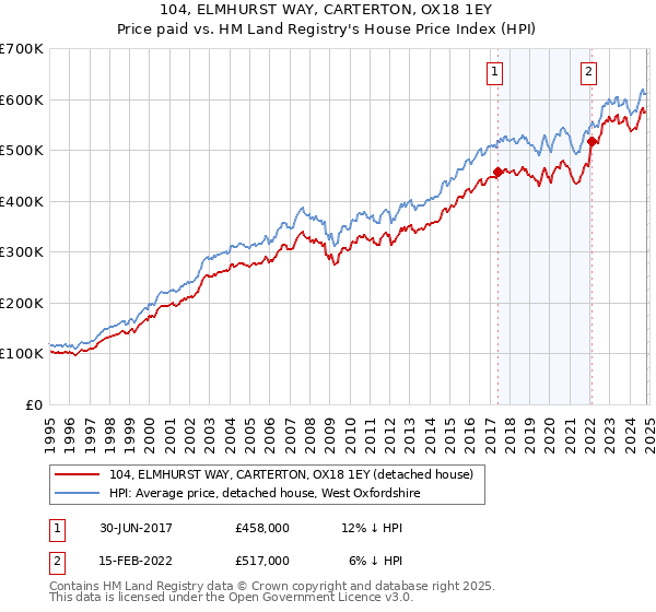 104, ELMHURST WAY, CARTERTON, OX18 1EY: Price paid vs HM Land Registry's House Price Index