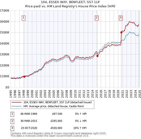 104, ESSEX WAY, BENFLEET, SS7 1LP: Price paid vs HM Land Registry's House Price Index