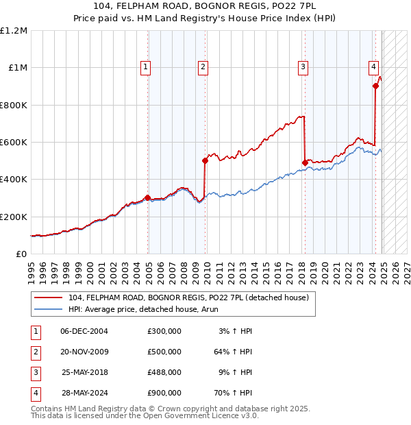 104, FELPHAM ROAD, BOGNOR REGIS, PO22 7PL: Price paid vs HM Land Registry's House Price Index