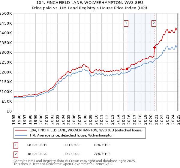 104, FINCHFIELD LANE, WOLVERHAMPTON, WV3 8EU: Price paid vs HM Land Registry's House Price Index