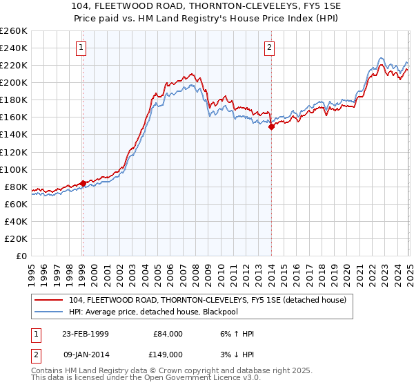 104, FLEETWOOD ROAD, THORNTON-CLEVELEYS, FY5 1SE: Price paid vs HM Land Registry's House Price Index