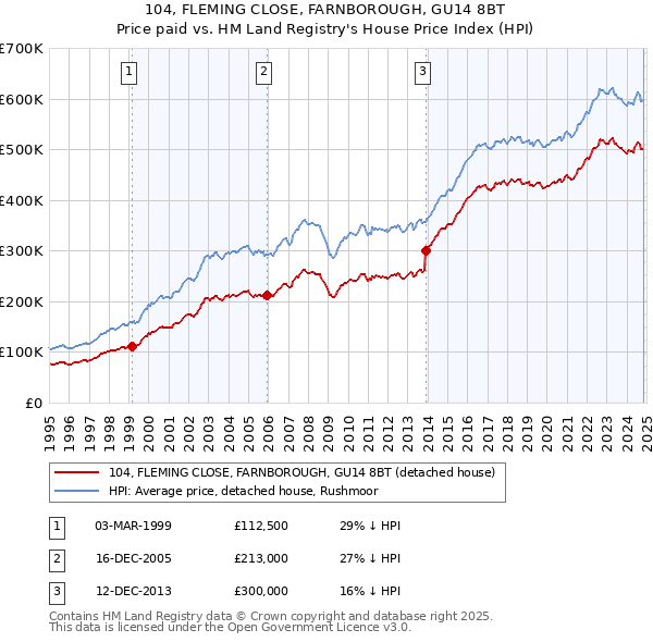 104, FLEMING CLOSE, FARNBOROUGH, GU14 8BT: Price paid vs HM Land Registry's House Price Index