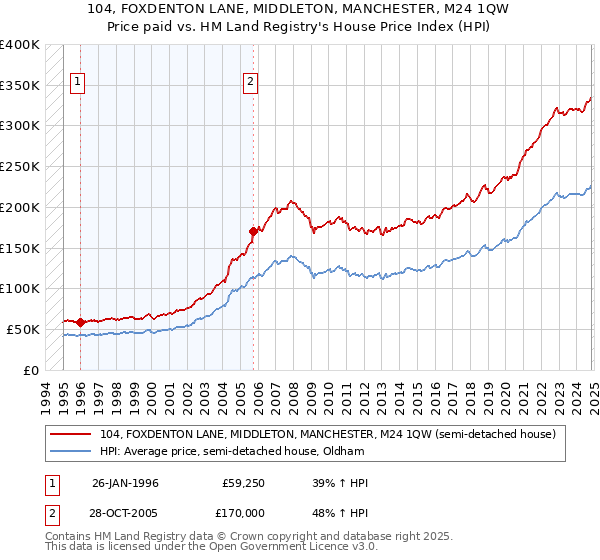 104, FOXDENTON LANE, MIDDLETON, MANCHESTER, M24 1QW: Price paid vs HM Land Registry's House Price Index