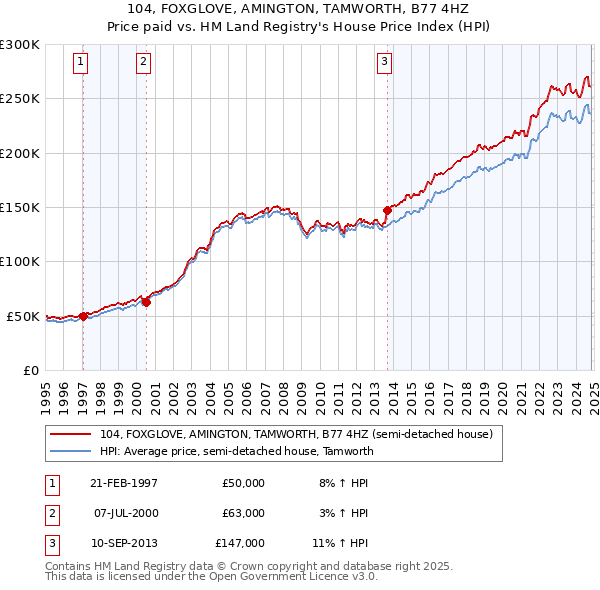 104, FOXGLOVE, AMINGTON, TAMWORTH, B77 4HZ: Price paid vs HM Land Registry's House Price Index