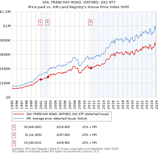 104, FRENCHAY ROAD, OXFORD, OX2 6TF: Price paid vs HM Land Registry's House Price Index