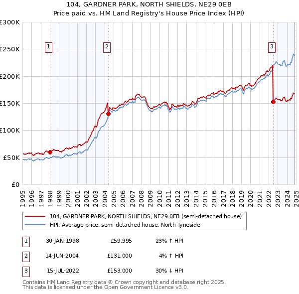 104, GARDNER PARK, NORTH SHIELDS, NE29 0EB: Price paid vs HM Land Registry's House Price Index