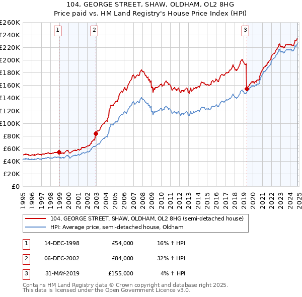 104, GEORGE STREET, SHAW, OLDHAM, OL2 8HG: Price paid vs HM Land Registry's House Price Index