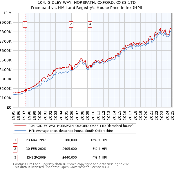 104, GIDLEY WAY, HORSPATH, OXFORD, OX33 1TD: Price paid vs HM Land Registry's House Price Index