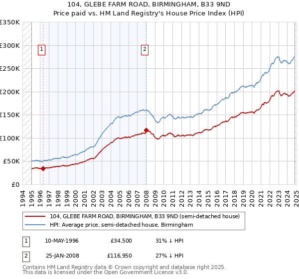 104, GLEBE FARM ROAD, BIRMINGHAM, B33 9ND: Price paid vs HM Land Registry's House Price Index