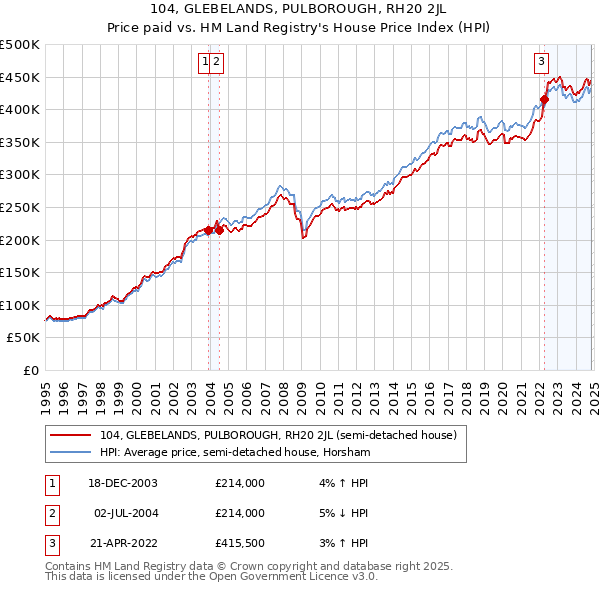 104, GLEBELANDS, PULBOROUGH, RH20 2JL: Price paid vs HM Land Registry's House Price Index