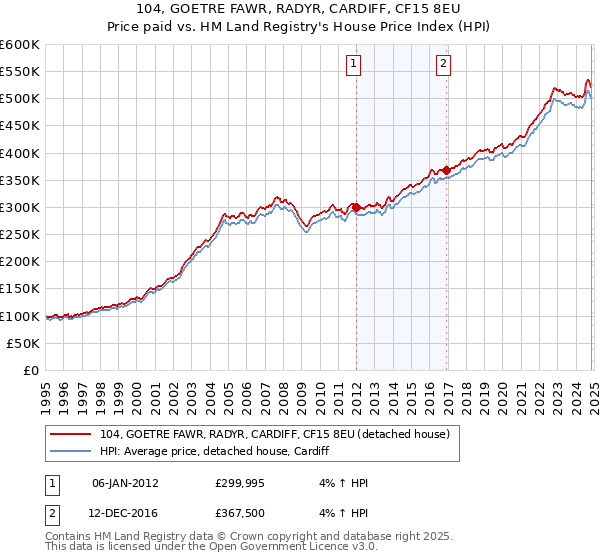 104, GOETRE FAWR, RADYR, CARDIFF, CF15 8EU: Price paid vs HM Land Registry's House Price Index