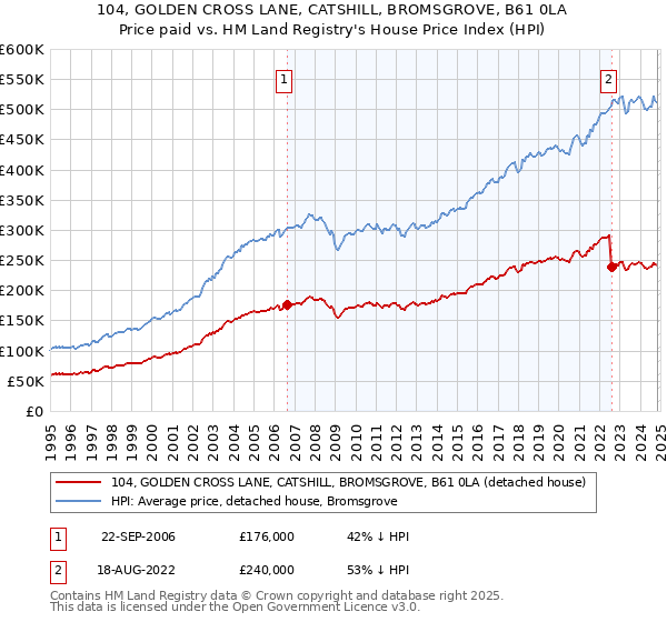 104, GOLDEN CROSS LANE, CATSHILL, BROMSGROVE, B61 0LA: Price paid vs HM Land Registry's House Price Index