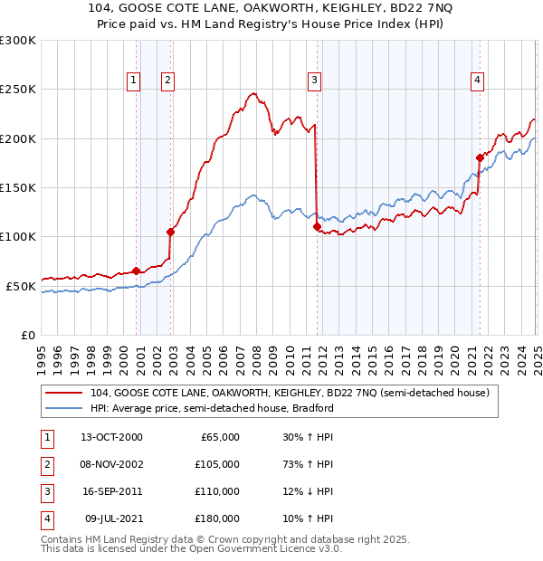 104, GOOSE COTE LANE, OAKWORTH, KEIGHLEY, BD22 7NQ: Price paid vs HM Land Registry's House Price Index