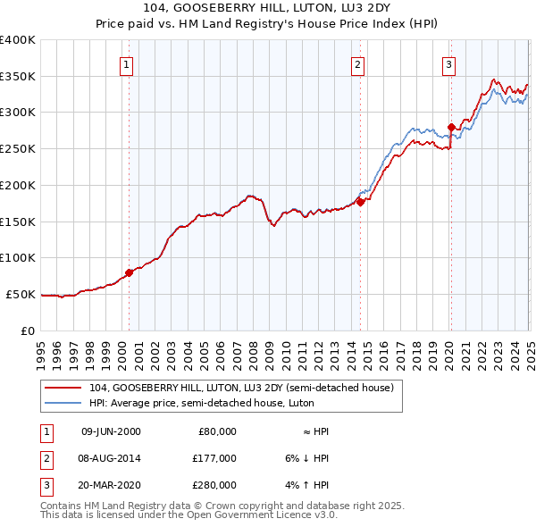 104, GOOSEBERRY HILL, LUTON, LU3 2DY: Price paid vs HM Land Registry's House Price Index