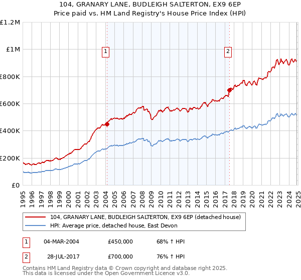 104, GRANARY LANE, BUDLEIGH SALTERTON, EX9 6EP: Price paid vs HM Land Registry's House Price Index