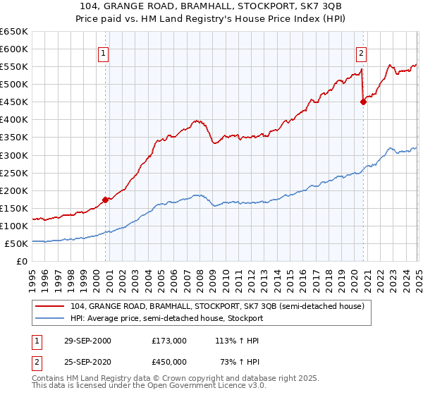 104, GRANGE ROAD, BRAMHALL, STOCKPORT, SK7 3QB: Price paid vs HM Land Registry's House Price Index