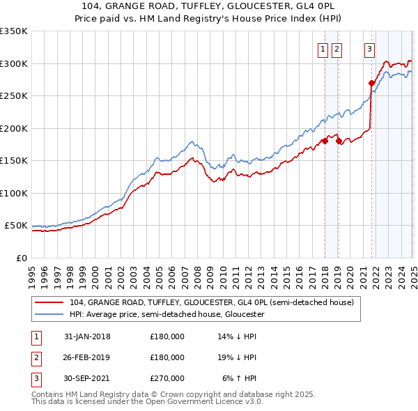 104, GRANGE ROAD, TUFFLEY, GLOUCESTER, GL4 0PL: Price paid vs HM Land Registry's House Price Index