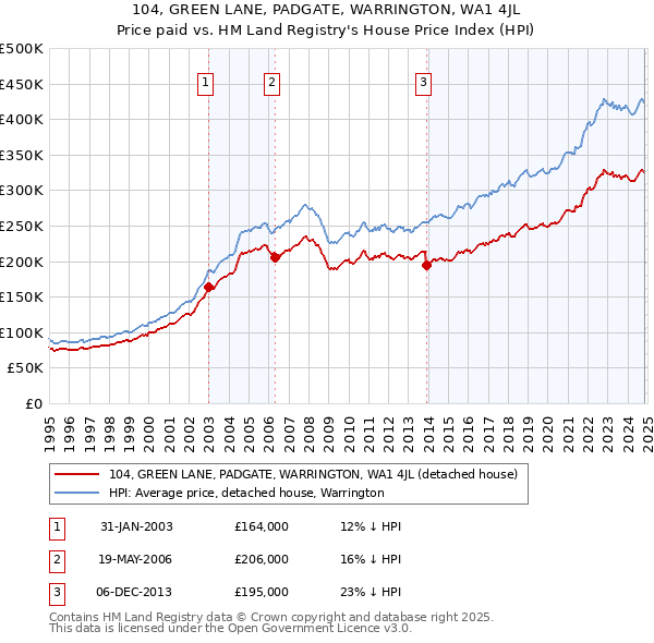 104, GREEN LANE, PADGATE, WARRINGTON, WA1 4JL: Price paid vs HM Land Registry's House Price Index