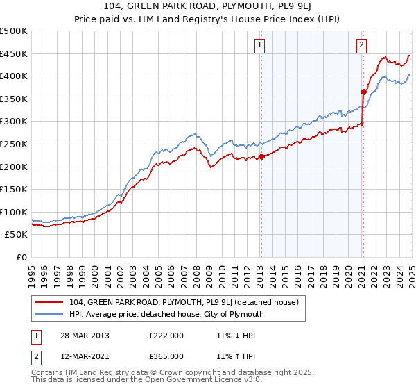 104, GREEN PARK ROAD, PLYMOUTH, PL9 9LJ: Price paid vs HM Land Registry's House Price Index