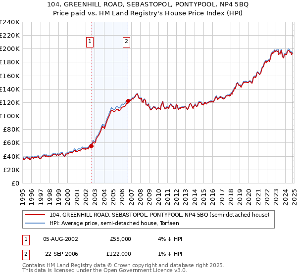 104, GREENHILL ROAD, SEBASTOPOL, PONTYPOOL, NP4 5BQ: Price paid vs HM Land Registry's House Price Index