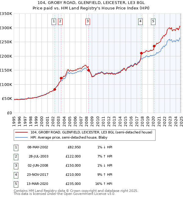 104, GROBY ROAD, GLENFIELD, LEICESTER, LE3 8GL: Price paid vs HM Land Registry's House Price Index