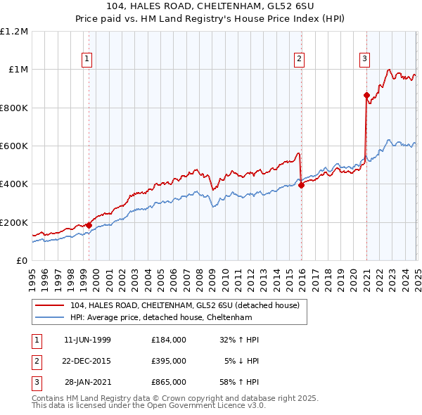 104, HALES ROAD, CHELTENHAM, GL52 6SU: Price paid vs HM Land Registry's House Price Index