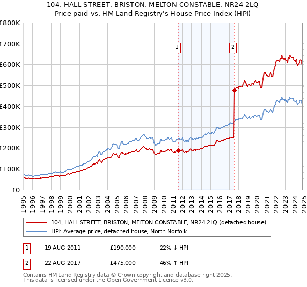 104, HALL STREET, BRISTON, MELTON CONSTABLE, NR24 2LQ: Price paid vs HM Land Registry's House Price Index