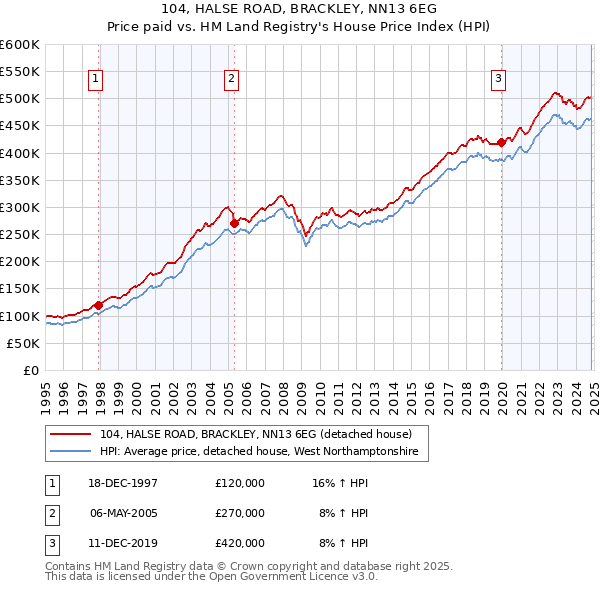 104, HALSE ROAD, BRACKLEY, NN13 6EG: Price paid vs HM Land Registry's House Price Index