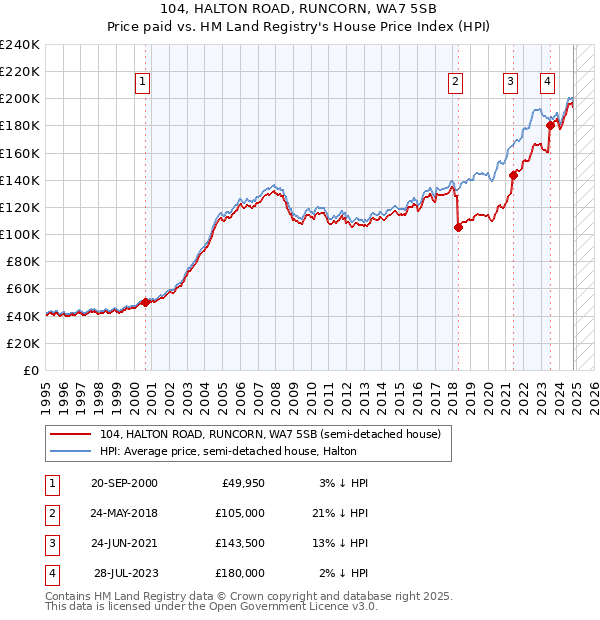 104, HALTON ROAD, RUNCORN, WA7 5SB: Price paid vs HM Land Registry's House Price Index