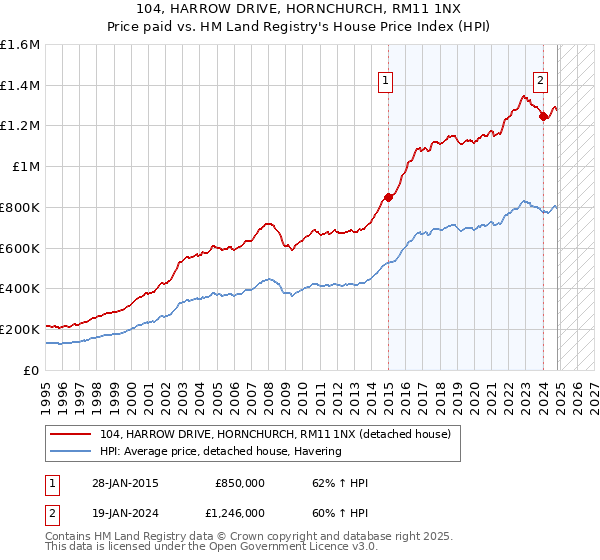 104, HARROW DRIVE, HORNCHURCH, RM11 1NX: Price paid vs HM Land Registry's House Price Index