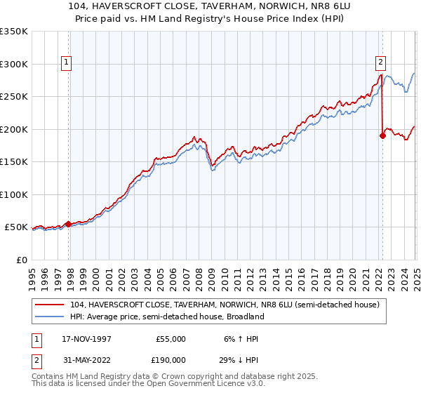 104, HAVERSCROFT CLOSE, TAVERHAM, NORWICH, NR8 6LU: Price paid vs HM Land Registry's House Price Index