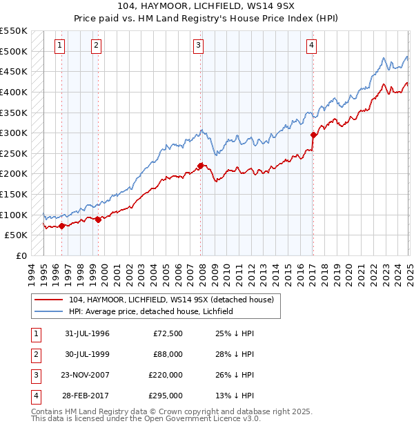 104, HAYMOOR, LICHFIELD, WS14 9SX: Price paid vs HM Land Registry's House Price Index