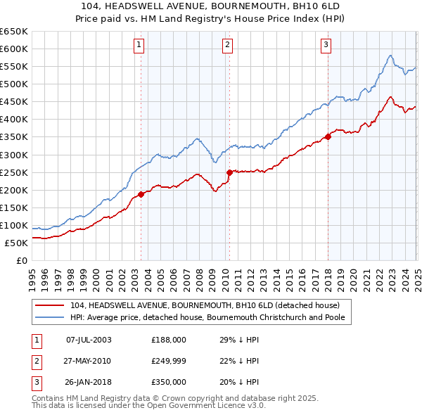 104, HEADSWELL AVENUE, BOURNEMOUTH, BH10 6LD: Price paid vs HM Land Registry's House Price Index