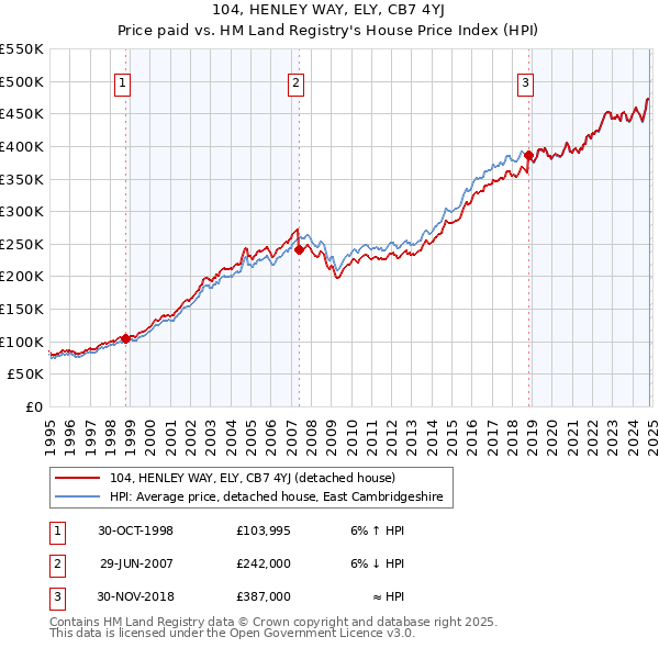 104, HENLEY WAY, ELY, CB7 4YJ: Price paid vs HM Land Registry's House Price Index