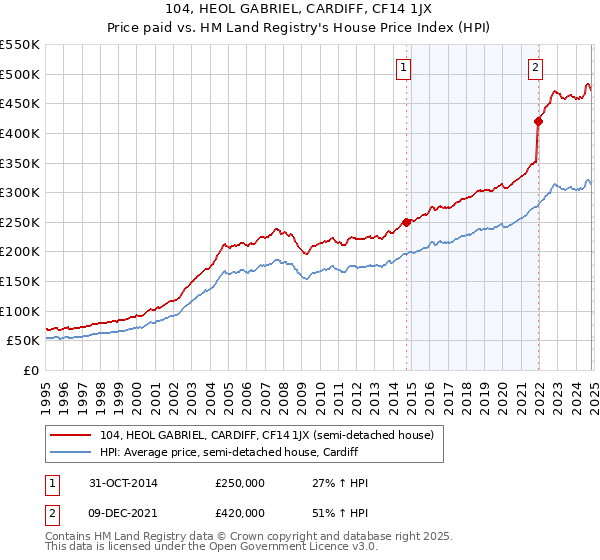 104, HEOL GABRIEL, CARDIFF, CF14 1JX: Price paid vs HM Land Registry's House Price Index