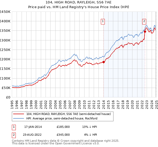 104, HIGH ROAD, RAYLEIGH, SS6 7AE: Price paid vs HM Land Registry's House Price Index