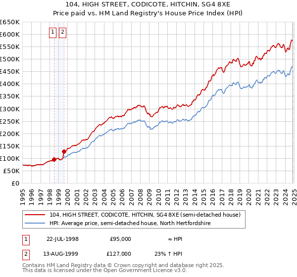 104, HIGH STREET, CODICOTE, HITCHIN, SG4 8XE: Price paid vs HM Land Registry's House Price Index