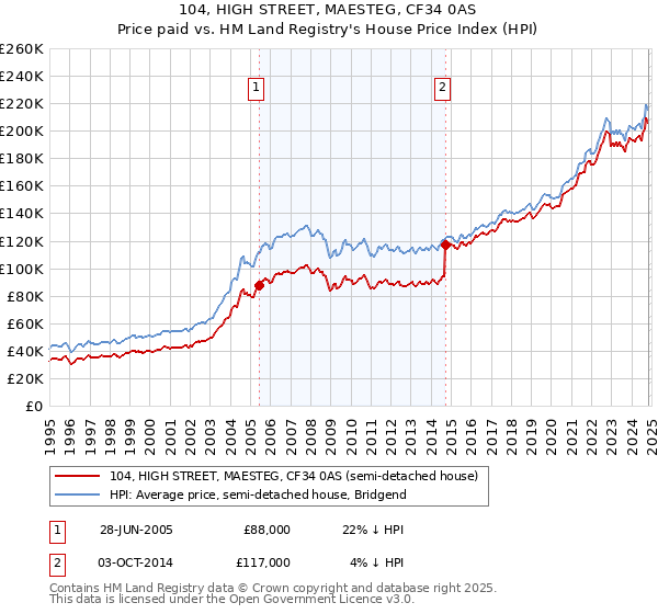 104, HIGH STREET, MAESTEG, CF34 0AS: Price paid vs HM Land Registry's House Price Index