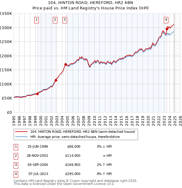 104, HINTON ROAD, HEREFORD, HR2 6BN: Price paid vs HM Land Registry's House Price Index