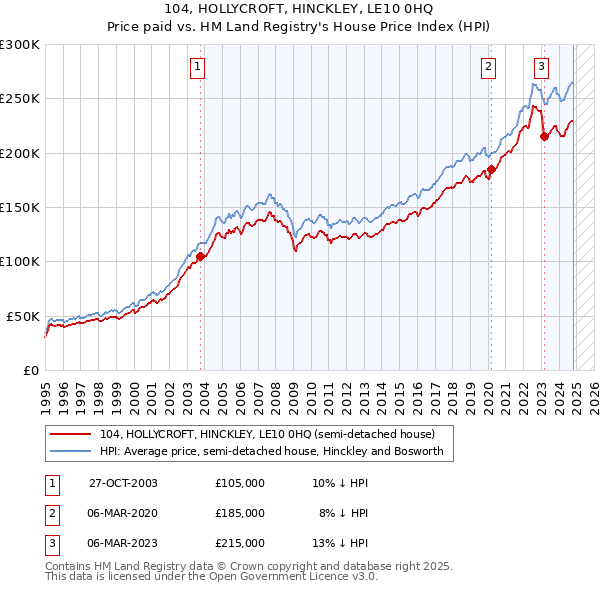 104, HOLLYCROFT, HINCKLEY, LE10 0HQ: Price paid vs HM Land Registry's House Price Index