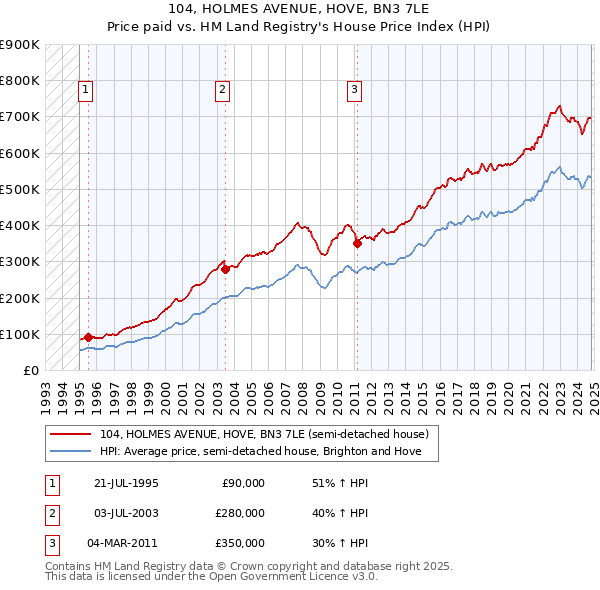 104, HOLMES AVENUE, HOVE, BN3 7LE: Price paid vs HM Land Registry's House Price Index