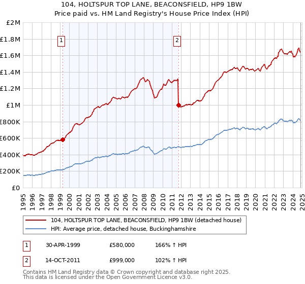 104, HOLTSPUR TOP LANE, BEACONSFIELD, HP9 1BW: Price paid vs HM Land Registry's House Price Index