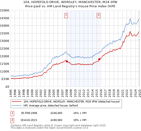 104, HOPEFOLD DRIVE, WORSLEY, MANCHESTER, M28 3PW: Price paid vs HM Land Registry's House Price Index